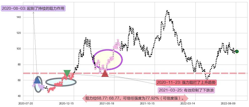 亿纬锂能阻力支撑位图-阿布量化