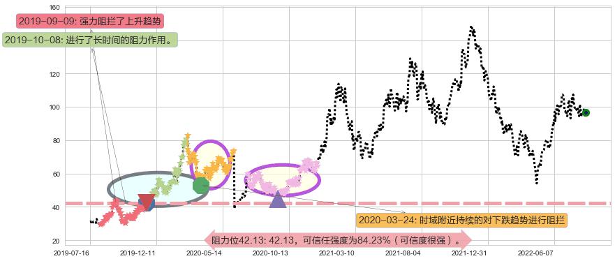 亿纬锂能阻力支撑位图-阿布量化
