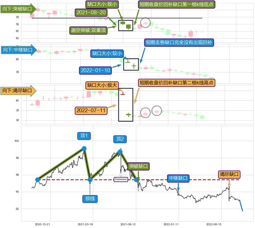 跳空缺口➕突破整理