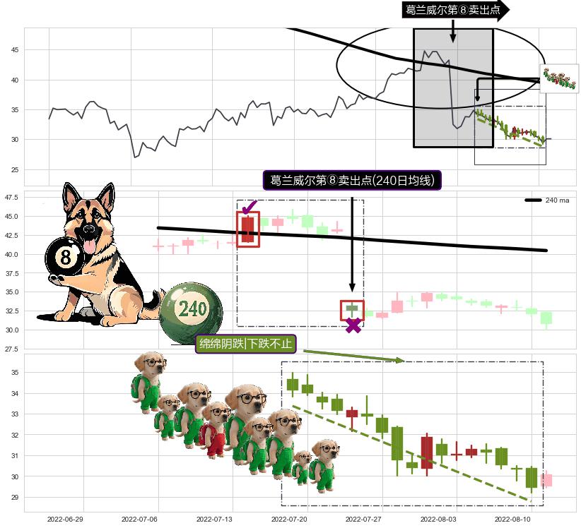 绵绵阴跌|下跌不止+下跌镊子线（n形磁铁）+射击之星形态+看跌(高位倒锤头)流星线+下跌抵抗 ➕ 葛兰威尔第⑧卖出点