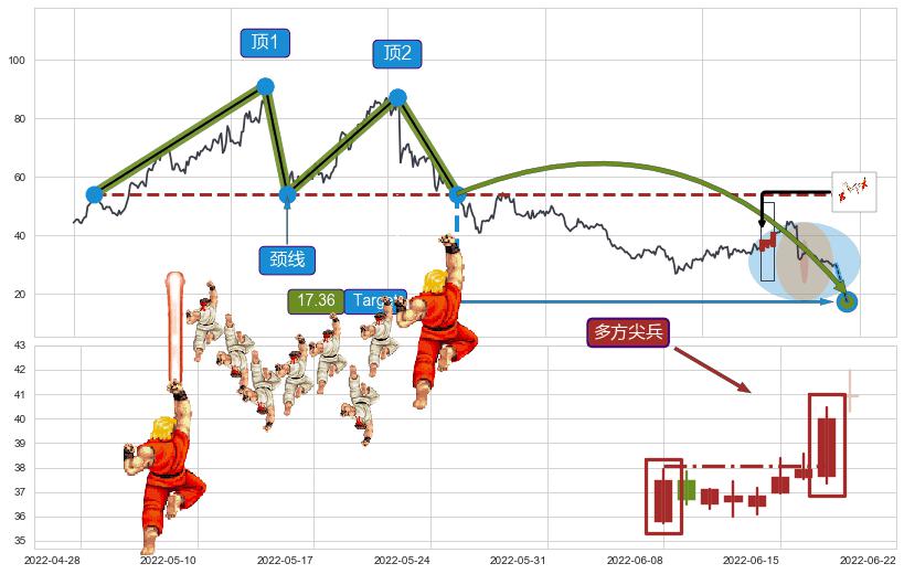 多方尖兵+上涨两颗星 | 上涨三颗星+仙人指路+冉冉上升|稳步上涨+上升覆盖线+低档五阳线+早晨之星（黎明之星）+上涨镊子线（U形磁铁）+降势停顿+看涨(低位)倒锤头线+锤头线（锤子线） ➕ 突破整理