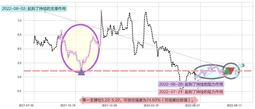 网宿科技阻力支撑位图-阿布量化