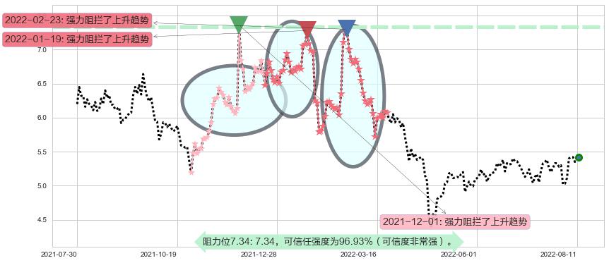 网宿科技阻力支撑位图-阿布量化