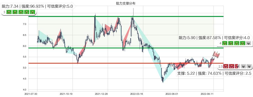 网宿科技(sz300017)阻力支撑位图-阿布量化