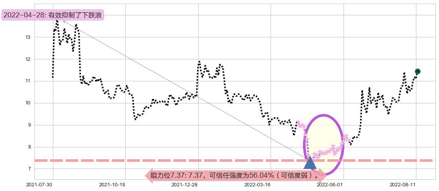 机器人阻力支撑位图-阿布量化