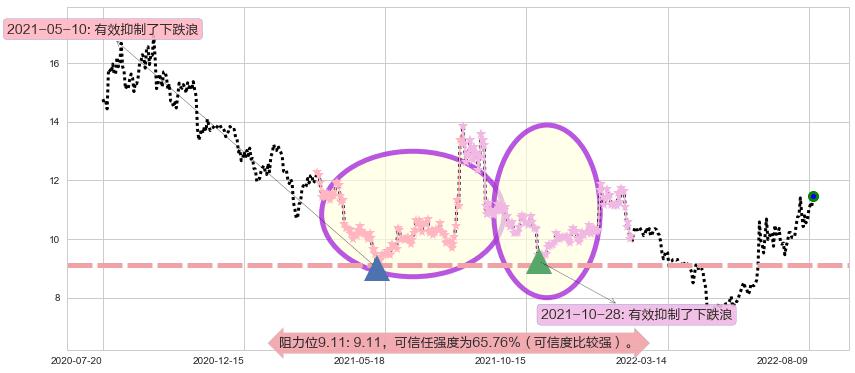 机器人阻力支撑位图-阿布量化