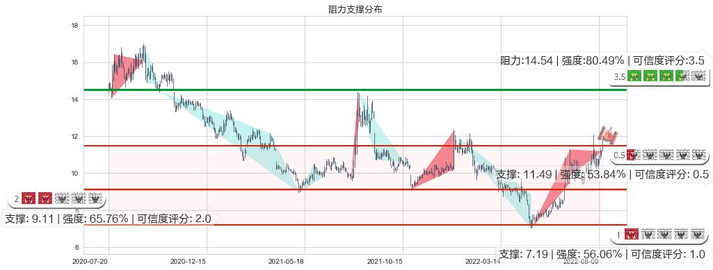 机器人(sz300024)阻力支撑位图-阿布量化