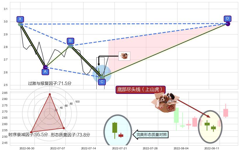 底部尽头线（上山虎）+看涨(低位)倒锤头线 ➕ 谐波(XABCD)