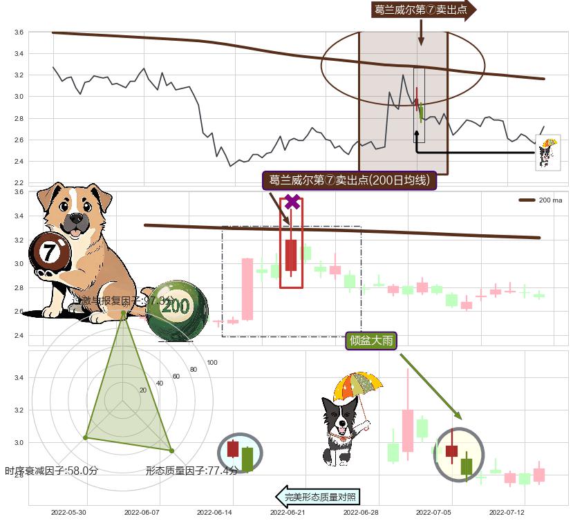 倾盆大雨+下跌身怀六甲+看跌(高位倒锤头)流星线 ➕ 葛兰威尔第⑦卖出点