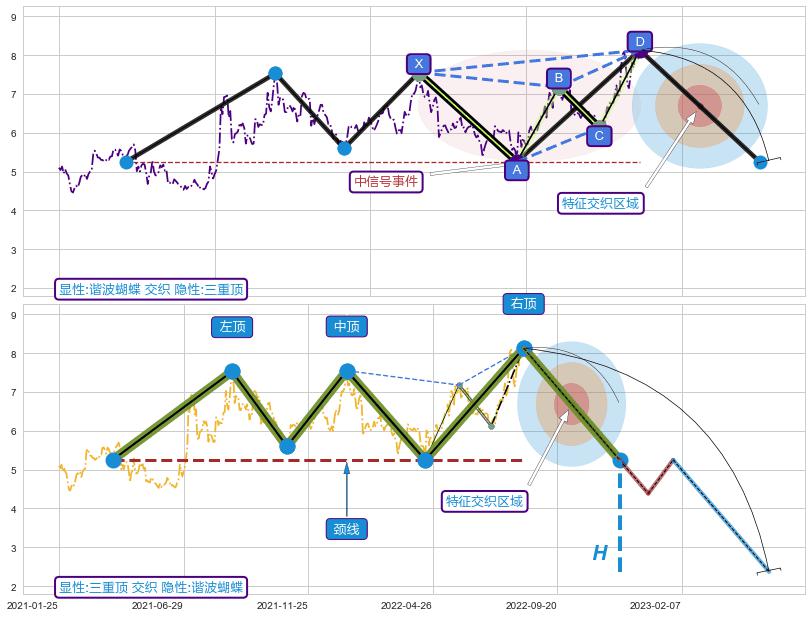突破整理+突破整理 ➕ 谐波(XABCD)