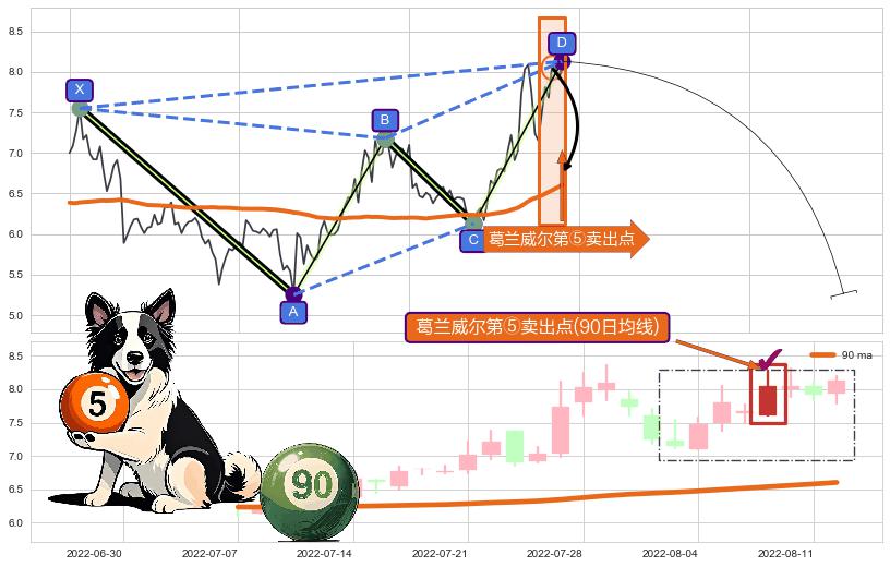 葛兰威尔第⑤卖出点 ➕ 谐波(XABCD)