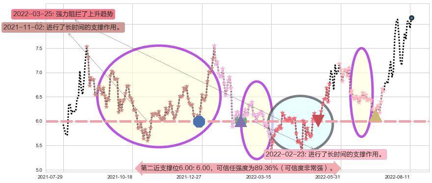 天龙光电阻力支撑位图-阿布量化