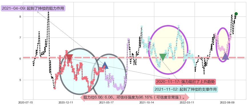 天龙光电阻力支撑位图-阿布量化