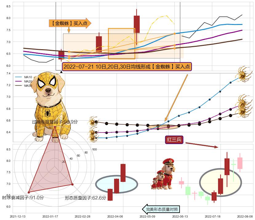 红三兵 ➕ 【金蜘蛛】买入点