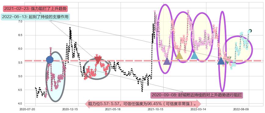 金龙机电阻力支撑位图-阿布量化