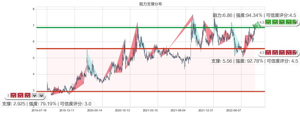 金龙机电(sz300032)阻力支撑位图-阿布量化