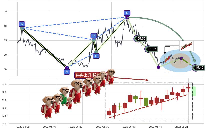 冉冉上升|稳步上涨+上升三部曲（升势三鸦）+低档五阳线+两红夹一黑+上涨Pinbar组合信号+旭日东升+阳包阴(穿头破脚)+单针探底（定海神针）+双针探底 ➕ 谐波(Target)