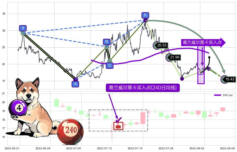 葛兰威尔第④买入点+【蛟龙出海】买入点+【高山滑雪】买入点 ➕ 谐波(Target)