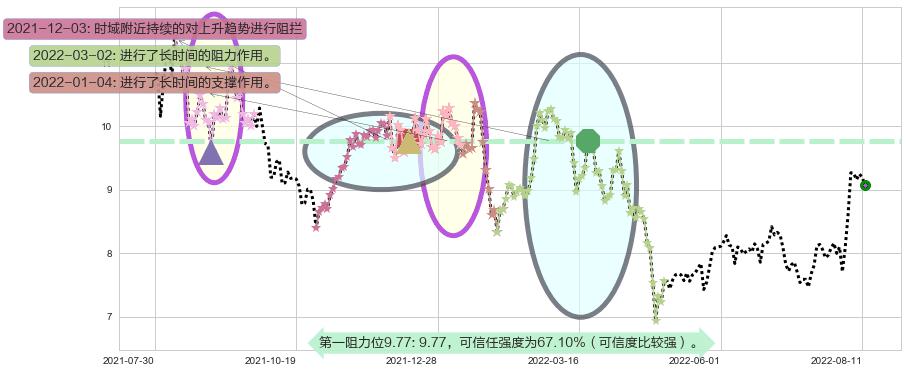 欧比特阻力支撑位图-阿布量化