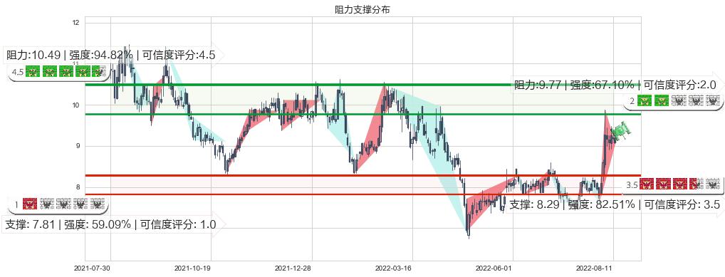 欧比特(sz300053)阻力支撑位图-阿布量化
