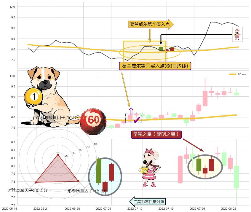 早晨之星（黎明之星）+红三兵+多方炮 ➕ 葛兰威尔第①买入点