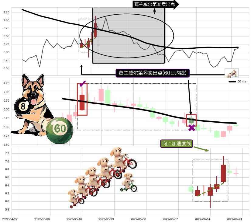 向上加速度线+空方炮+绵绵阴跌|下跌不止+下跌两颗星 ｜ 下跌三颗星+下跌孤独十字星+看跌(高位倒锤头)流星线+下跌抵抗 ➕ 葛兰威尔第⑧卖出点