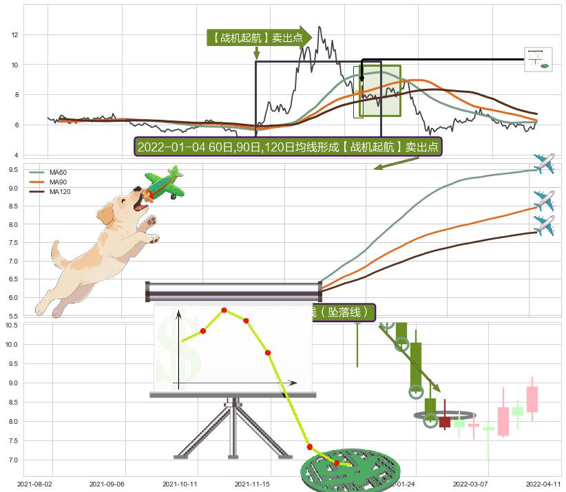 下降插入线（坠落线） ➕ 【战机起航】卖出点