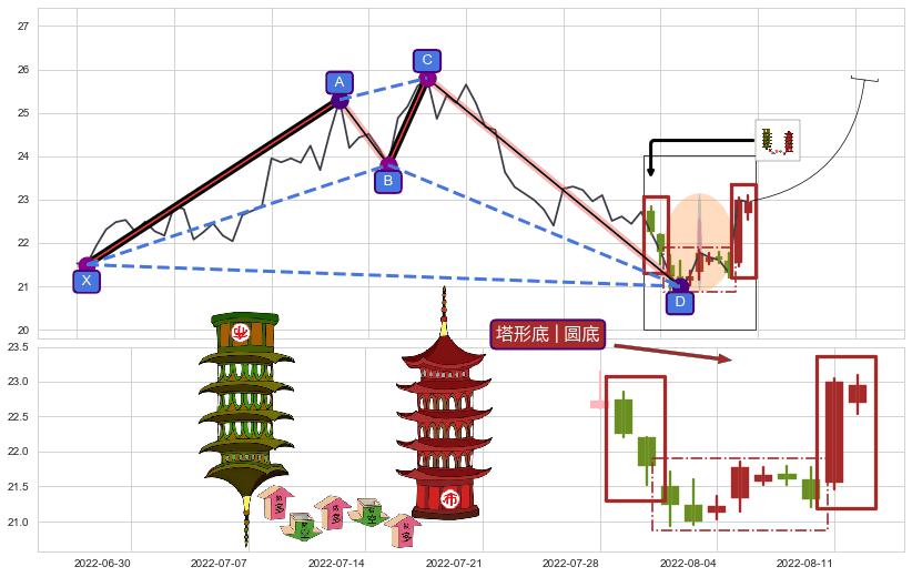 塔形底 | 圆底+看涨(低位)倒锤头线 ➕ 谐波(XABCD)