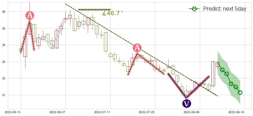 东方财富(sz300059)价格预测图-阿布量化