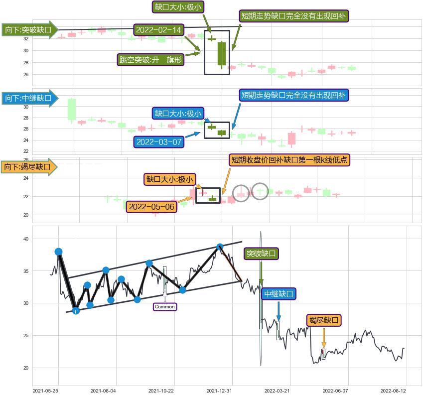 跳空缺口➕突破整理