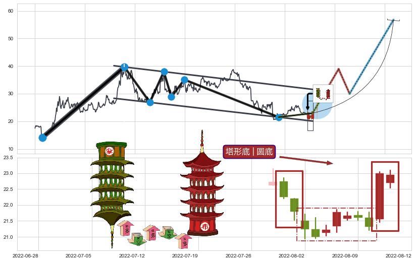 塔形底 | 圆底+下探上涨+上升三部曲（升势三鸦）+两红夹一黑+上涨镊子线（U形磁铁）+好友反攻+底部尽头线（上山虎）+上涨孕十字星+仙人指路+单针探底（定海神针）+看涨(低位)倒锤头线 ➕ 突破整理