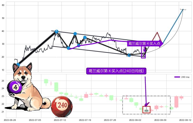 葛兰威尔第④买入点+【旱地拔葱】买入点+【高山滑雪】买入点 ➕ 突破整理