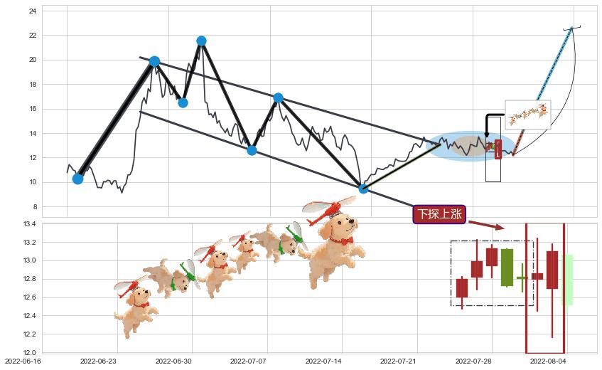 下探上涨+上升三部曲（升势三鸦）+上升抵抗+多方炮+两红夹一黑+早晨之星（黎明之星）+曙光初现形态+单针探底（定海神针）+塔形底 | 圆底+冉冉上升|稳步上涨+底部尽头线（上山虎）+看涨(低位)倒锤头线 ➕ 突破整理