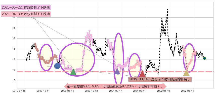 海兰信阻力支撑位图-阿布量化