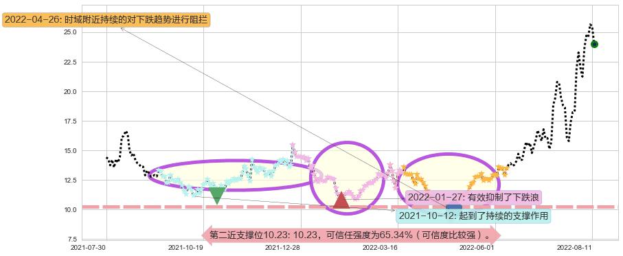南都电源阻力支撑位图-阿布量化