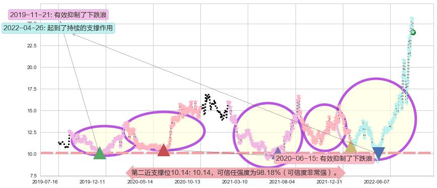 南都电源阻力支撑位图-阿布量化