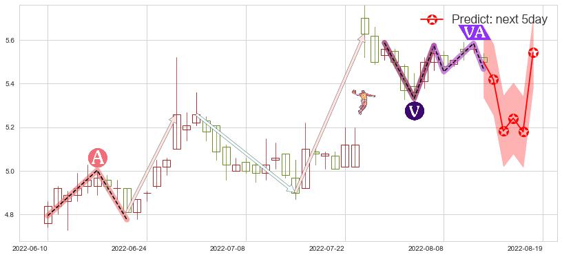 预测碧水源(sz300070)价格K线图-阿布量化