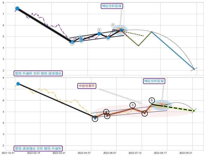 调整浪ABC ➕ 突破整理