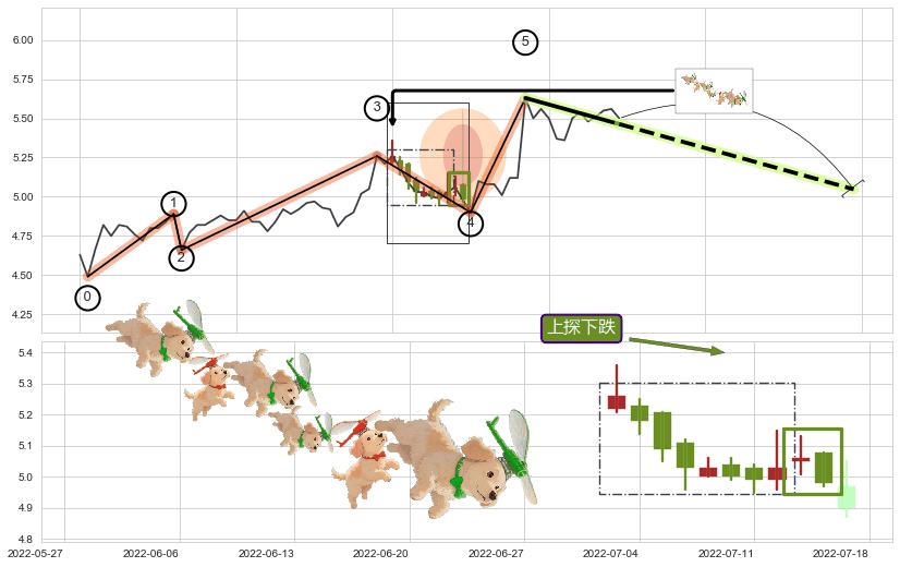 上探下跌+双飞乌鸦(树上二鸦) ➕ 调整浪ABC