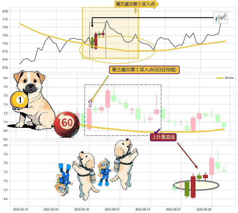 上升覆盖线+冉冉上升|稳步上涨+阳包阴(穿头破脚)+看涨(低位)倒锤头线+多方炮 ➕ 葛兰威尔第①买入点