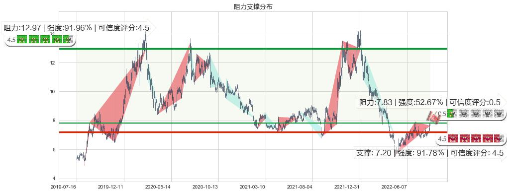 长信科技(sz300088)阻力支撑位图-阿布量化