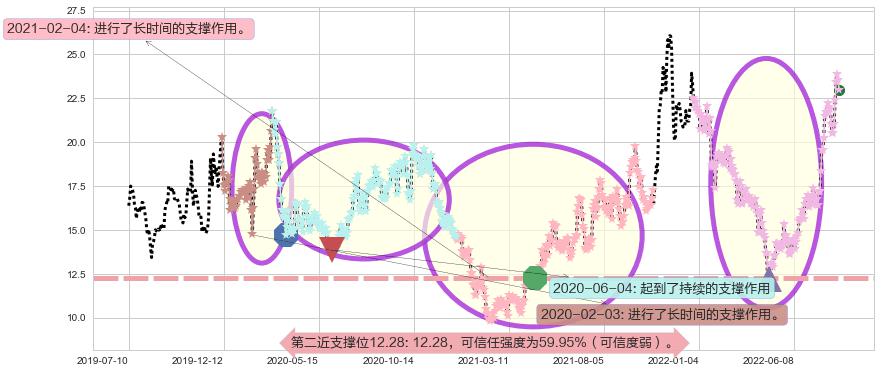 新开源阻力支撑位图-阿布量化