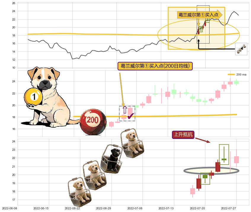 上升抵抗+上涨两颗星 | 上涨三颗星+多方炮+上涨螺旋桨形态 ➕ 葛兰威尔第①买入点
