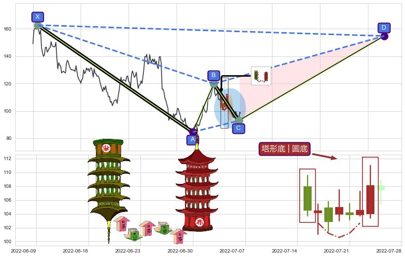 塔形底 | 圆底+双针探底 ➕ 谐波(XABCD)