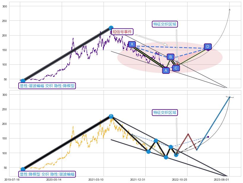 突破整理 ➕ 谐波(XABCD)