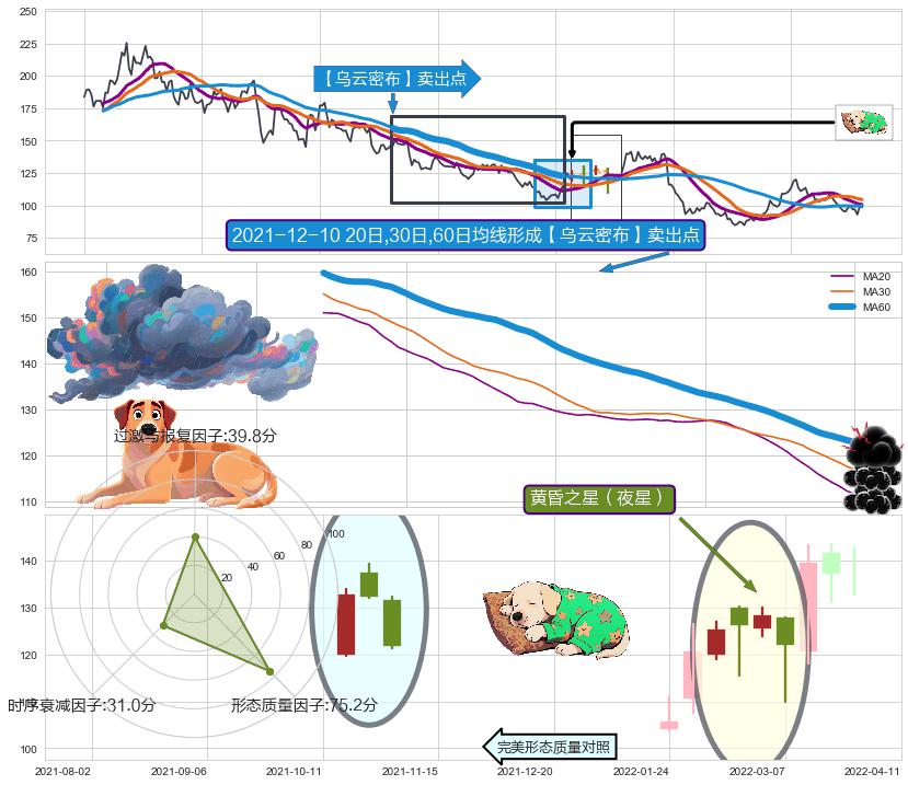 黄昏之星（夜星） ➕ 【乌云密布】卖出点