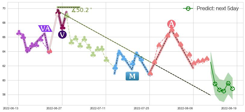 预测汇川技术(sz300124)价格K线图-阿布量化