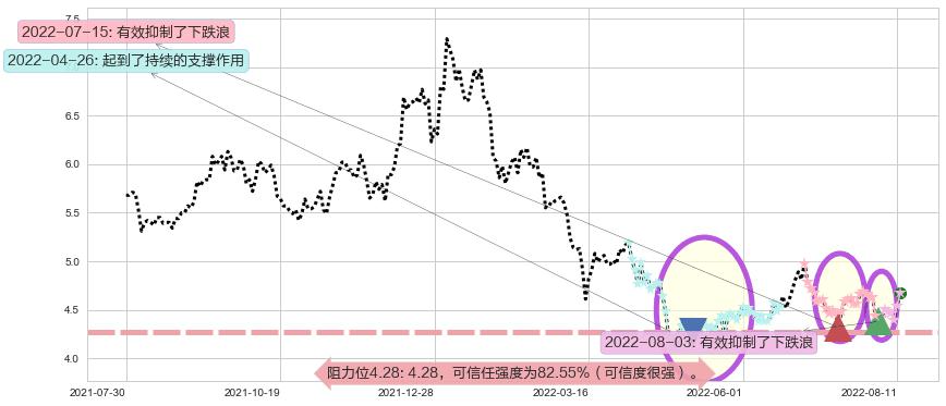 华策影视阻力支撑位图-阿布量化