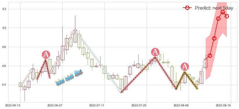 预测华策影视(sz300133)价格K线图-阿布量化