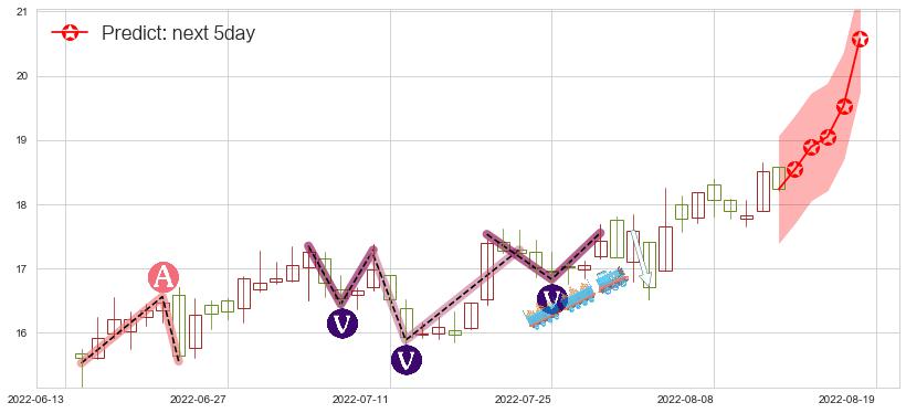 预测信维通信(sz300136)价格K线图-阿布量化